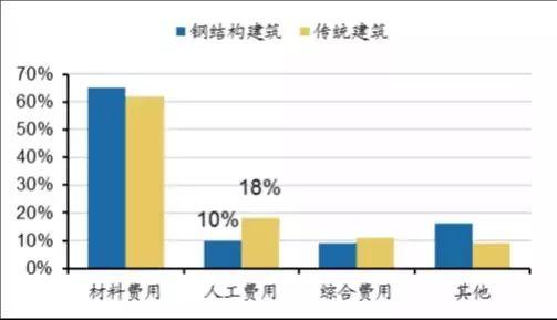 雄安新區(qū)推崇裝配式建筑 未來哪個(gè)領(lǐng)域最受益？