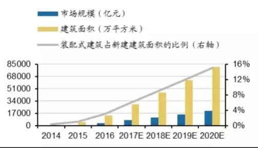 雄安新區(qū)推崇裝配式建筑 未來哪個(gè)領(lǐng)域最受益？